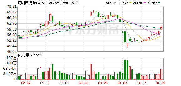 道正网配资 药明康德：一季度净利润36.72亿元 同比增长89.06%