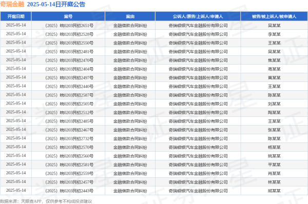 尚竞配资 奇瑞金融作为原告/上诉人的400起涉及金融借款合同纠纷的诉讼将于2025年5月14日开庭