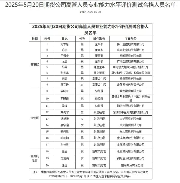 股鑫所 名单发布，20名期货公司高管专业能力水平评价测试合格