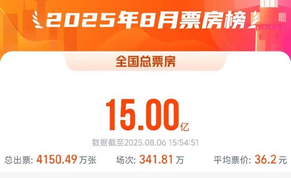 合优投资 8月电影总票房破15亿，《南京照相馆》领跑票房榜